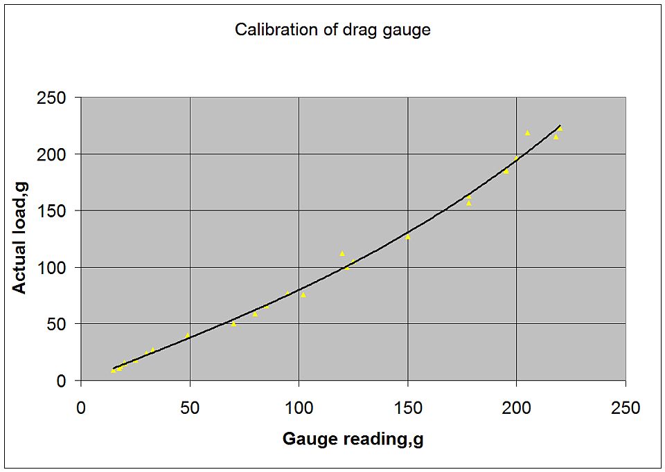 Calibration of drag gauge